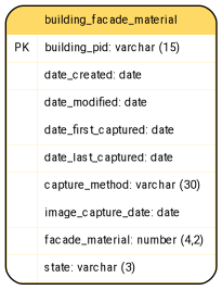 digraph G {

fontname="ROBOTO" fontsize="10pt"
node [fontname="ROBOTO" fontsize="8pt"]
edge [fontname="ROBOTO" fontsize="8pt"]

building_facade_material [shape=plain
label=<<TABLE BGCOLOR="#FFD966"
BORDER="1"
CELLBORDER="0"
style="rounded"
CELLSPACING="0"
CELLPADDING="5">

<TR>
<TD  COLSPAN="2">building_facade_material</TD>
</TR>

<TR>
<TD BGCOLOR="white" >PK</TD>
<TD BGCOLOR="white" ALIGN="LEFT" >building_pid: varchar (15) </TD>
</TR>

<TR>
<TD BGCOLOR="white" ></TD>
<TD BGCOLOR="white" ALIGN="LEFT" >date_created: date </TD>
</TR>

<TR>
<TD BGCOLOR="white" ></TD>
<TD BGCOLOR="white" ALIGN="LEFT" >date_modified: date </TD>
</TR>

<TR>
<TD BGCOLOR="white" ></TD>
<TD BGCOLOR="white" ALIGN="LEFT" >date_first_captured: date </TD>
</TR>

<TR>
<TD BGCOLOR="white" ></TD>
<TD BGCOLOR="white" ALIGN="LEFT" >date_last_captured: date </TD>
</TR>

<TR>
<TD BGCOLOR="white" ></TD>
<TD BGCOLOR="white" ALIGN="LEFT" >capture_method: varchar (30) </TD>
</TR>

<TR>
<TD BGCOLOR="white" ></TD>
<TD BGCOLOR="white" ALIGN="LEFT" >image_capture_date: date </TD>
</TR>

<TR>
<TD BGCOLOR="white" ></TD>
<TD BGCOLOR="white" ALIGN="LEFT" >facade_material: number (4,2) </TD>
</TR>

<TR>
<TD BGCOLOR="white" ></TD>
<TD BGCOLOR="white" ALIGN="LEFT" >state: varchar (3) </TD>
</TR>

</TABLE>>];

}