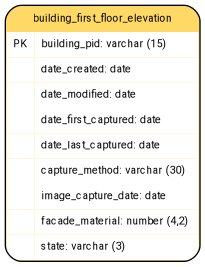 digraph G {

fontname="ROBOTO" fontsize="10pt"
node [fontname="ROBOTO" fontsize="8pt"]
edge [fontname="ROBOTO" fontsize="8pt"]

building_facade_material [shape=plain
label=<<TABLE BGCOLOR="#FFD966"
BORDER="1"
CELLBORDER="0"
style="rounded"
CELLSPACING="0"
CELLPADDING="5">

<TR>
<TD  COLSPAN="2">building_first_floor_elevation</TD>
</TR>

<TR>
<TD BGCOLOR="white" >PK</TD>
<TD BGCOLOR="white" ALIGN="LEFT" >building_pid: varchar (15) </TD>
</TR>

<TR>
<TD BGCOLOR="white" ></TD>
<TD BGCOLOR="white" ALIGN="LEFT" >date_created: date </TD>
</TR>

<TR>
<TD BGCOLOR="white" ></TD>
<TD BGCOLOR="white" ALIGN="LEFT" >date_modified: date </TD>
</TR>

<TR>
<TD BGCOLOR="white" ></TD>
<TD BGCOLOR="white" ALIGN="LEFT" >date_first_captured: date </TD>
</TR>

<TR>
<TD BGCOLOR="white" ></TD>
<TD BGCOLOR="white" ALIGN="LEFT" >date_last_captured: date </TD>
</TR>

<TR>
<TD BGCOLOR="white" ></TD>
<TD BGCOLOR="white" ALIGN="LEFT" >capture_method: varchar (30) </TD>
</TR>

<TR>
<TD BGCOLOR="white" ></TD>
<TD BGCOLOR="white" ALIGN="LEFT" >image_capture_date: date </TD>
</TR>

<TR>
<TD BGCOLOR="white" ></TD>
<TD BGCOLOR="white" ALIGN="LEFT" >facade_material: number (4,2) </TD>
</TR>

<TR>
<TD BGCOLOR="white" ></TD>
<TD BGCOLOR="white" ALIGN="LEFT" >state: varchar (3) </TD>
</TR>

</TABLE>>];

}